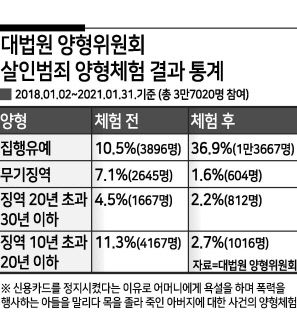입양한 생후 16개월 아이를 학대 끝에 숨지게 해 1심에서 무기징역을 선고받은 ‘정인이 사건’ 양모의 항소심 선고가 26일 열린다. 무기징역도 가벼운 형벌이라며 사형을 요구하는 여론이 있지만, 법원 내에선 형벌 체계를 고려할 때 형량을 올리는 게 어렵다는 의견이 적지 않다.