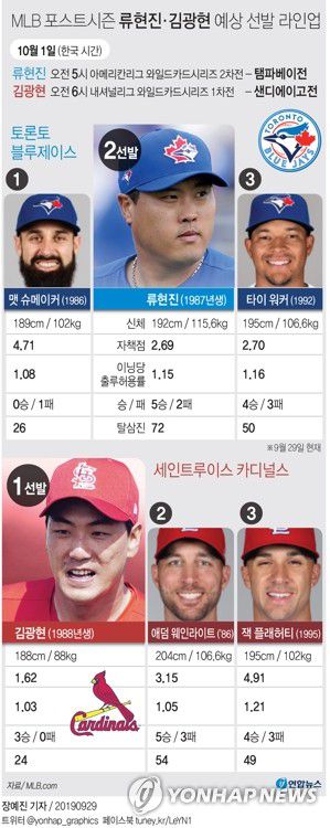[그래픽] MLB 포스트시즌 류현진·김광현 예상 선발 라인업(서울=연합뉴스) 장예진 기자 = 추석 당일 오전에 '코리안 좌완 듀오' 듀오류현진(33·토론토 블루제이스)과 김광현(세인트루이스 카디널스)이 동시에 선발 출격한다. 
    jin34@yna.co.kr
    트위터 @yonhap_graphics  페이스북 tuney.kr/LeYN1