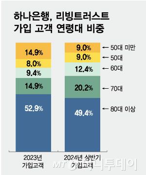 하나은행, 리빙트러스트 가입 고객 연령대 비중/그래픽=최헌정