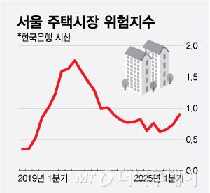 서울 주택시장 위험지수/그래픽=최헌정