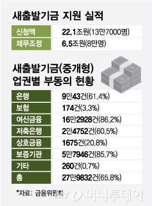 새출발기금 지원 실적/그래픽=최헌정