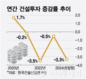 연간 건설투자 증감률 추이/그래픽=최헌정