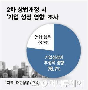 2차 상법개정 시 '기업 성장 영향' 조사/그래픽=최헌정