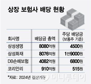 상장 보험사 배당 현황/그래픽=최헌정