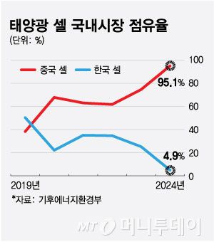 태양광 셀 국내시장 점유율/그래픽=최헌정