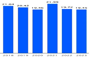 월풀 연도별 매출액 (단위=십억 달러)