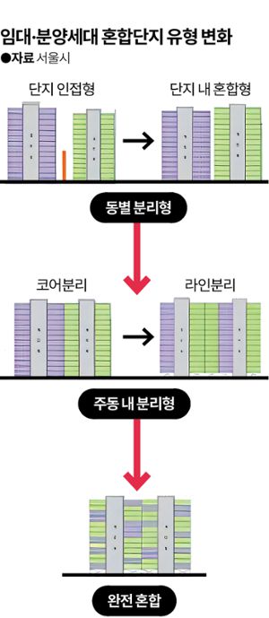 서울시가 강조하는 '소셜믹스'는 임대주택을 별도 동이나 층으로 구분하는 게 아닌 일반주택과 완전히 혼합된 형태다. 그래픽=김대훈 기자