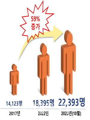 마약사범 단속 현황. (자료: 대검찰청)