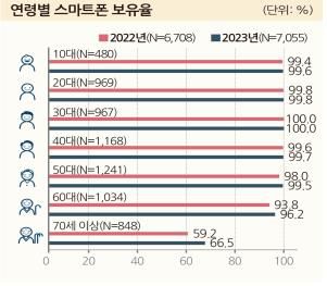 연령별 스마트폰 보유율[방통위 제공. 재판매 및 DB 금지]