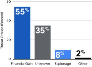 지난해 발생한 사이버 공격의 목적별 비율 [출처 = 구글클라우드 맨디언트]