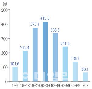 2023년 연령별 음료 섭취량(표=질병관리청 제공)