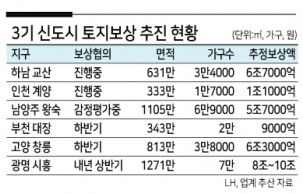 시장에서는 정부 정책과 공공기관 직원 등에 대한 불신으로 향후 공급 일정에도 차질이 생길 가능성이 크다는 관측이 제기된다. 정부는 ‘공공주도’의 공급 방안을 강조하며 민간의 참여를 독려했는데, 투기 차단에 나서야 할 공공이 관련 의혹에 휘말리면서 신뢰를 훼손했다는 지적이다.