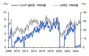 코스피 거래대금에서 외국인이 차지하는 비중[현대차증권 제공]