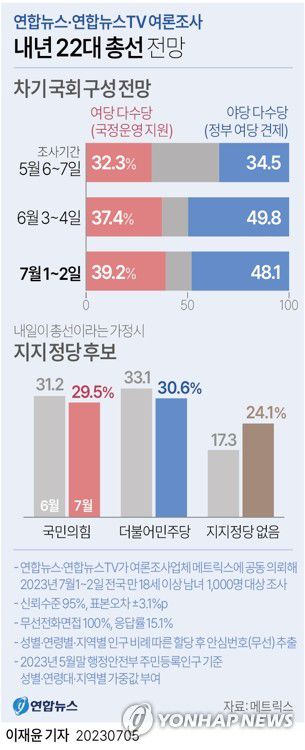 [그래픽] 내년 22대 총선 전망(서울=연합뉴스) 이재윤 기자 = 연합뉴스와 연합뉴스TV가 여론조사 업체 메트릭스에 의뢰해 지난 1∼2일 전국 만 18세 이상 성인 남녀 1천명을 대상으로 여론조사(95% 신뢰수준에서 ±3.1%p)를 실시한 결과 22대 총선이 9달 앞으로 다가온 가운데 '만일 내일이 총선일이면 어느 정당 후보에게 투표하겠느냐'는 질문에 국민의힘과 더불어민주당이 오차 범위 내에서 각축전을 벌인다는 여론조사 결과가 5일 나왔다.      '민주당 후보에게 투표하겠다'는 응답은 30.6%, 국민의힘 후보에게 투표하겠다는 응답은 29.5%로 집계됐다     yoon2@yna.co.kr     트위터 @yonhap_graphics  페이스북 tuney.kr/LeYN1