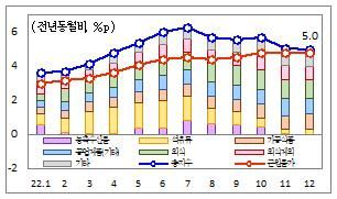 우리나라 연간 소비자물가 추이(품목성질별 기여도. 기재부 제공
