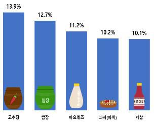 3분기 대비 4분기 상승률 상위 5개 품목[한국소비자단체협의회 제공. 재판매 및 DB 금지]
