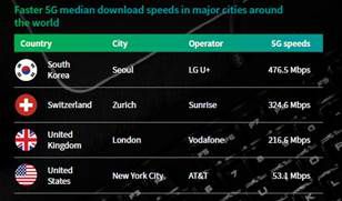 주요 국가 및 도시별 5G 다운로드 속도 측정 결과(사업자별 최고값 기준) 자료=IHS마킷 루트메트릭스