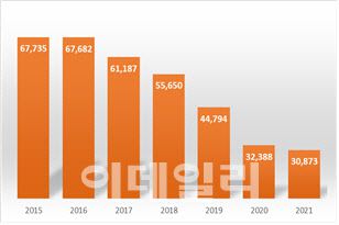 △전국 초미세먼지 배출량(출처: 환경부)