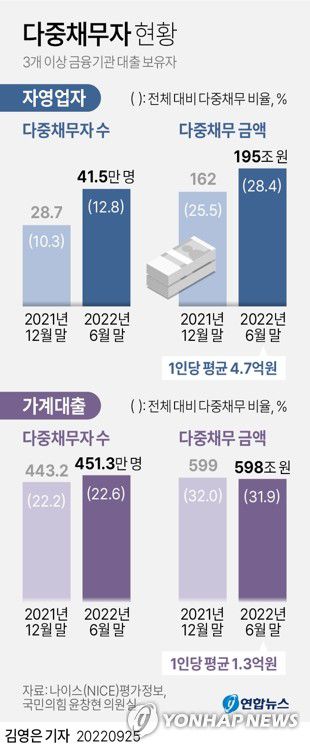 [그래픽] 다중채무자 현황(서울=연합뉴스) 김영은 기자 = 0eun@yna.co.kr     트위터 @yonhap_graphics  페이스북 tuney.kr/LeYN1