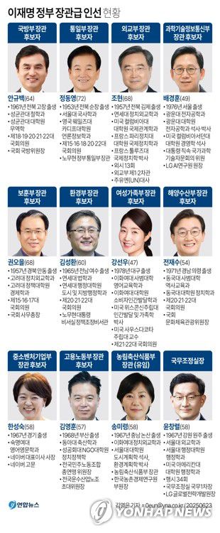 [그래픽] 이재명 정부 장관급 인선 현황(서울=연합뉴스) 김영은 기자 = 이재명 대통령은 23일 11개 부처 장관 후보자에 대한 인선을 단행했다.      0eun@yna.co.kr     X(트위터) @yonhap_graphics  페이스북 tuney.kr/LeYN1