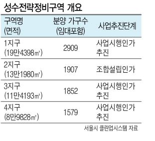 “한강변에 한강을 정남향으로 조망하는 입지라서 조합원들은 이미 강남을 넘어서는 주거지가 되야한다는 기대감이 강합니다. 누구나 탐낼만한 곳인데 청약 경쟁이 어마어마하겠죠. 분양가가 어떻게 나오든지 결국엔 평당 1억원 이상으로 거래될 겁니다.”(성수전략정비구역 내 A공인 대표)