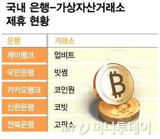 국내 은행-가상자산거래소 제휴 현황 사본/그래픽=김다나