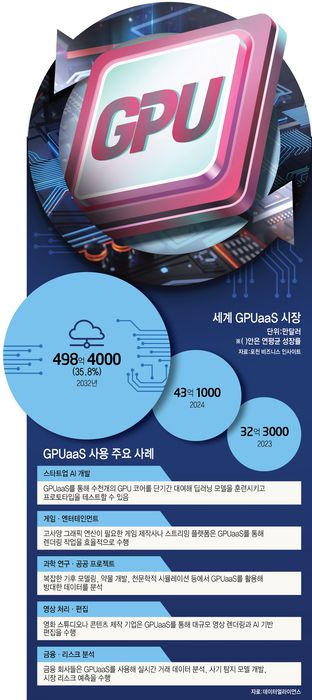세계 GPUaaS 시장