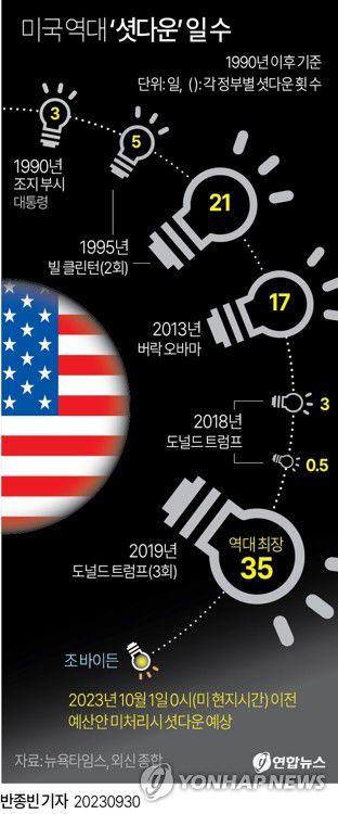 [그래픽] 미국 역대 '셧다운' 일 수(서울=연합뉴스) 반종빈 기자 bjbin@yna.co.kr     페이스북 tuney.kr/LeYN1 트위터 @yonhap_graphics