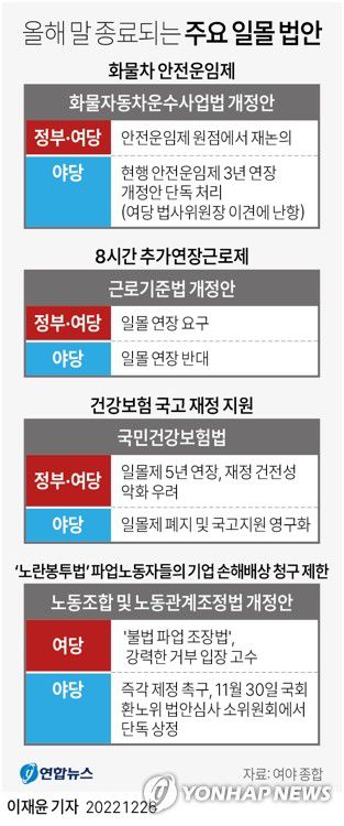 [그래픽] 올해 말 종료되는 주요 일몰 법안(서울=연합뉴스) 이재윤 기자 = 26일 여야는 올해 말로 종료되는 일몰(日沒) 법안 연장 논의에 본격적으로 착수한다.     화물차 안전운임제를 골자로 한 화물자동차운수사업법 개정안, '8시간 추가연장근로제' 내용이 담긴 근로기준법 개정안, 건강보험의 국고 재정 지원을 위한 국민건강보험법 등이 대상이다.     yoon2@yna.co.kr     트위터 @yonhap_graphics  페이스북 tuney.kr/LeYN1