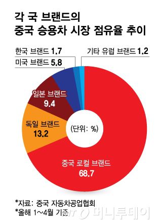 각 국 브랜드의 중국 승용차 시장 점유율 추이/그래픽=김다나