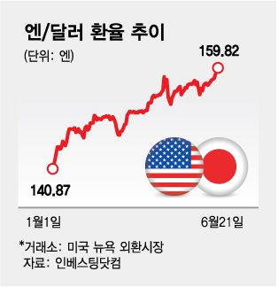엔달러 환율 추이/그래픽=김다나