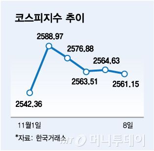 11월1일~11월8일 코스피지수 추이./그래픽=김다나 디자인 기자.