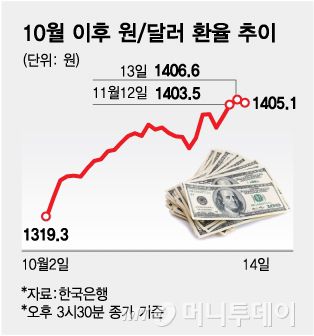 10월 이후 원달러 환율 추이/그래픽=김다나