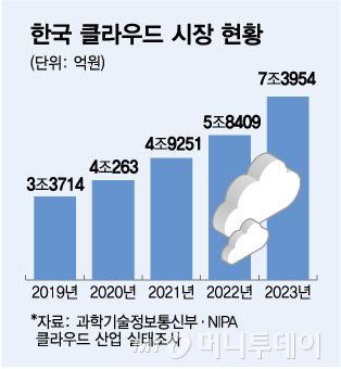 한국 클라우드 시장 현황/그래픽=김다나