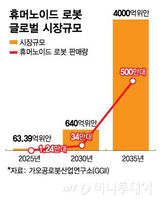 휴머노이드 로봇 글로벌 시장규모/그래픽=김다나