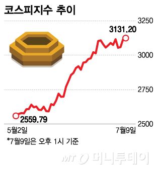 0709코스피지수 추이/그래픽=김다나