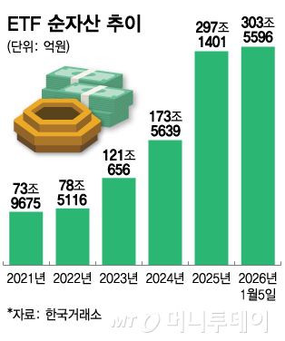 ETF 순자산 추이/그래픽=김다나