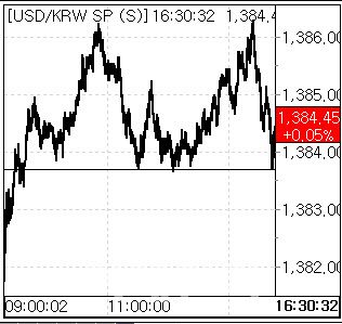 30일 환율 흐름. (사진=엠피닥터)
