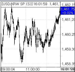 15일 환율 흐름. (사진=엠피닥터)