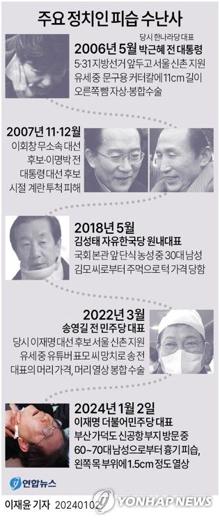 [그래픽] 주요 정치인 피습 수난사(서울=연합뉴스) 이재윤 기자 = 더불어민주당 이재명 대표가 2일 부산 방문 도중 흉기로 습격당하는 사건이 발생하면서 과거 비슷한 사례들이 다시 회자되고 있다.     이날 20∼30㎝ 길이 흉기로 목 부위를 공격당한 이 대표는 피를 흘린 채 쓰러져 병원으로 이송됐는데, 가장 유사한 케이스는 2006년 5월 20일 박근혜 전 대통령 '커터칼 피습' 사건이다.     yoon2@yna.co.kr     트위터 @yonhap_graphics  페이스북 tuney.kr/LeYN1