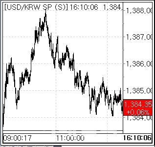 10일 환율 흐름. (사진=마켓포인트)