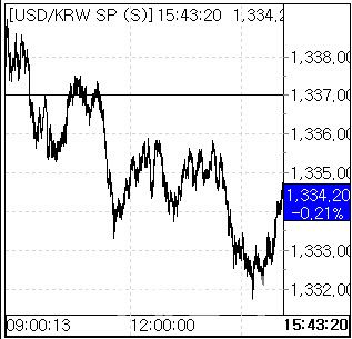 29일 환율 흐름. (사진=엠피닥터)