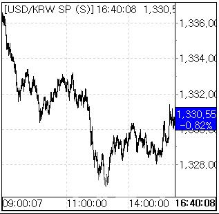 13일 환율 흐름. (사진=엠피닥터)