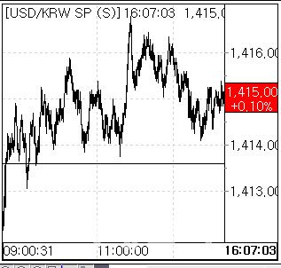 5일 환율 흐름. (사진=엠피닥터)