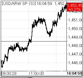 23일 환율 흐름. (사진=엠피닥터)