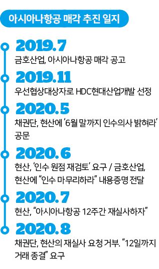 아시아나항공 매각 추진 일지