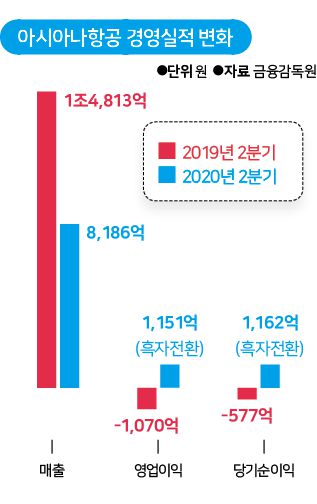 아시아나항공 경영실적 변화