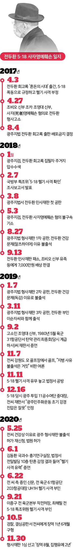 전두환 5·18 사자명예훼손 일지