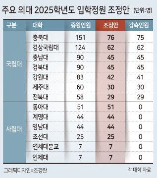 30일 교육계에 따르면 ‘2025학년도 대입전형 기본사항’에는 대학 구조개혁을 위한 학과 개편과 정원 조정 시한에 대해 ‘올해 4월 말까지 신청을 원칙으로 5월 말까지 심의·조정 완료’라고 명시돼 있다. 각 대학들은 의대 증원분을 반영한 2025학년도 대입전형 시행계획 변동 사항을 이달 30일까지 제출해야 한다. 교육부는 수험생 혼란 등을 최소화하기 위해 각 대학에 제출을 서둘러달라고 요구한 바 있다. 대교협이 각 대학의 시행계획을 받아 승인하면 오는 5월 31일까지 최종 모집인원이 공고된다. 대교협측은 의대 정원과 관련해 “각 대학들의 구조조정도 해야 해 4월 말로 (제출 기한을) 딱 자르긴 어렵다”고 밝혔다.