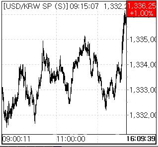4일 환율 흐름. (사진=엠피닥터)